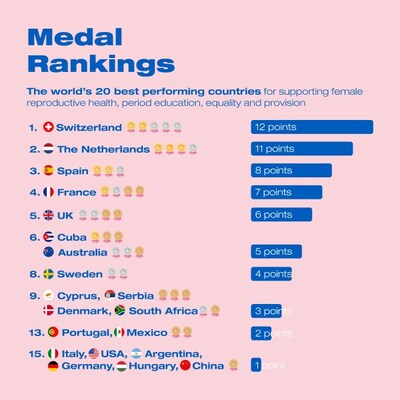 INTIMINA Olympic Ranking Table