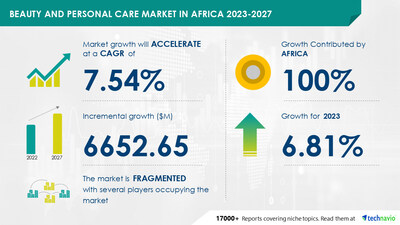 Technavio has announced its latest market research report titled Beauty and Personal Care Market in Africa 2023-2027