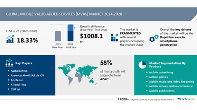 Technavio has announced its latest market research report titled Global mobile value-added services (MVAS) market 2024-2028