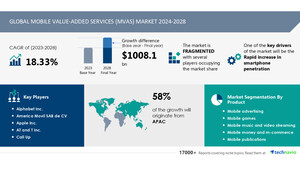 Mobile Value-Added Services (MVAS) Market size is set to grow by USD 1.00 trillion from 2024-2028, Rapid increase in smartphone penetration to boost the market growth, Technavio