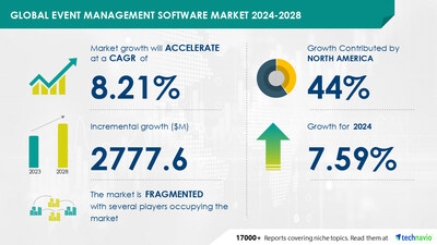 Technavio has announced its latest market research report titled Global event management software market 2024-2028