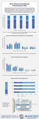 Avant Health and Rare Patient Voice Release Results from an International Survey Revealing Rare Disease Patient and Caregiver Perspectives on the Diagnostic Journey
