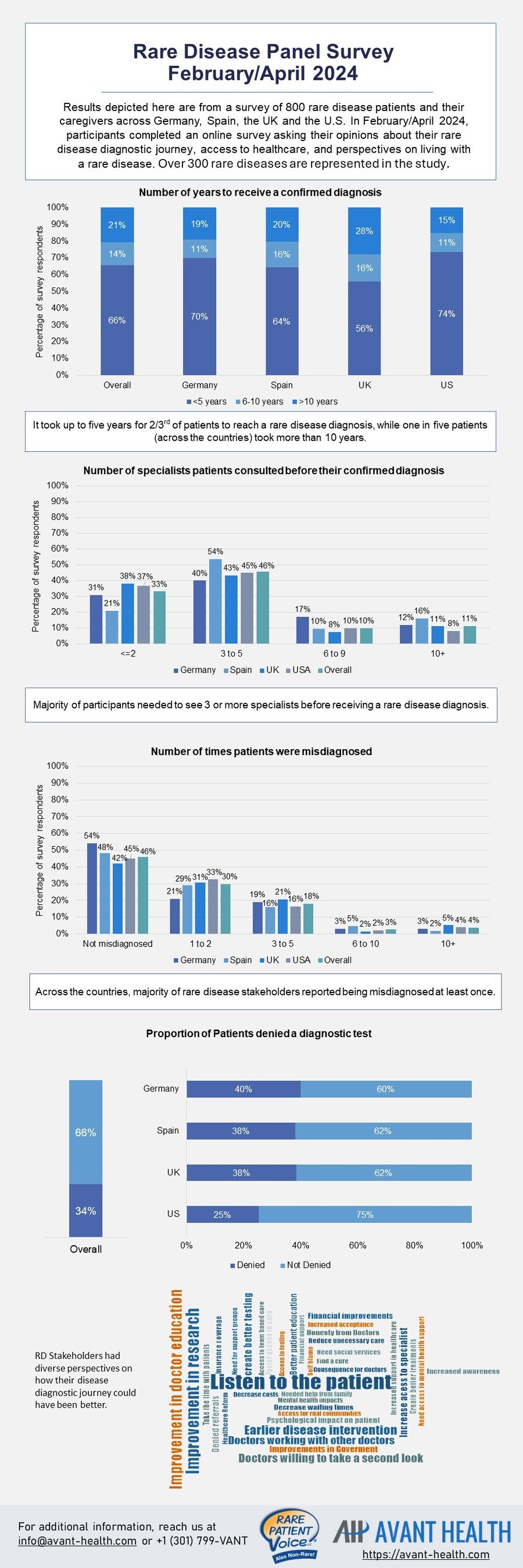 Avant Health and Rare Patient Voice Release Results from an International Survey Revealing Rare Disease Patient and Caregiver Perspectives on the Diagnostic Journey