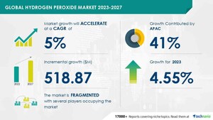 Hydrogen Peroxide Market size is set to grow by USD 518.87 million from 2023-2027, Increasing demand for paper from developing and underdeveloped nations boost the market, Technavio