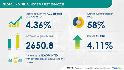Technavio has announced its latest market research report titled Global industrial hose market 2024-2028
