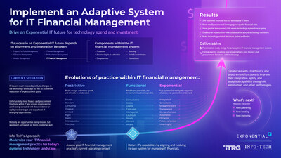 Info-Tech Research Group's "Implement an Adaptive System for IT Financial Management" blueprint outlines a four-step approach for IT leaders to enhance their financial management system. (CNW Group/Info-Tech Research Group)