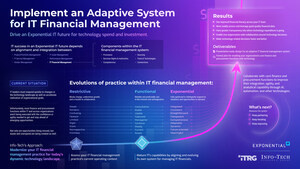 Info-Tech Research Group Publishes Key Findings on Agile IT Financial Management for Financial Institutions
