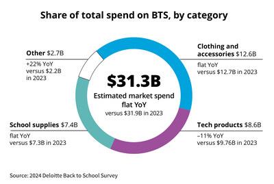 According to the 2024 Deloitte Back-to-School Survey, spending for K-12 students will likely remain flat, estimated to reach a collective $31.3 billion, or approximately $586 per student.