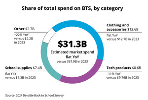 Deloitte: Back-to-School Spending Expected to Flatten Amid Financial Concerns