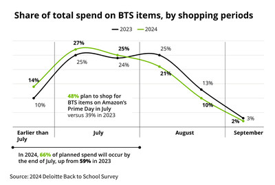 Parents plan to make the most of early discounts, with 66% of spending expected to occur by the end of July, according to Deloitte's 2024 Back-to-School Survey.