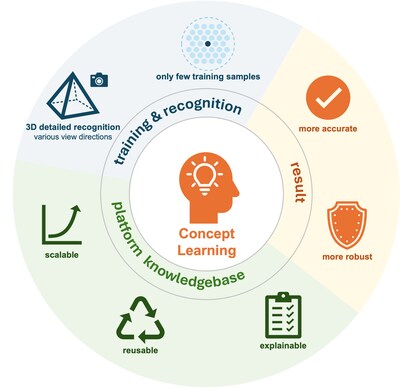 ZAC Cognitive Explainable-AI (CXAI) algorithms have many major advantages over other AI/ ML algorithms in the industry and academia, including the industry’s state-of-the-art, such as Deep Convolutional Neural Networks (CNN). The ZAC capabilities/ results have already been demonstrated on the projects for US Air Force and Bosch/ BSH, for the detailed complex 3D image/ object recognition from any view angle.