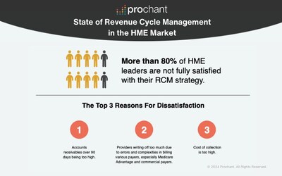 Over 80% of HME leaders are dissatisfied with their RCM strategy.