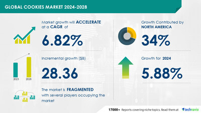 Technavio has announced its latest market research report titled Global Cookies Market 2024-2028