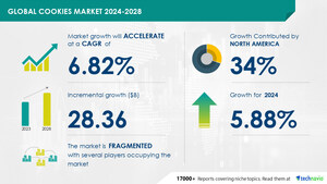 Cookies Market size is set to grow by USD 28.36 billion from 2024-2028, Growing emphasis on product premiumization to boost the market growth, Technavio