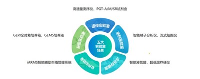 貝康醫療五大實驗室場景為機構和醫生提供一站式醫療設備解決方案
資料來源:貝康醫療2023年報路演材料 貝康醫療五大實驗室場景為機構和醫生提供一站式醫療設備解決方案
資料來源:貝康醫療2023年報路演材料