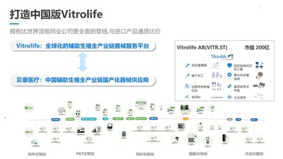 貝康擁有和Vitrolife相似的產品和管線佈局
資料來源：貝康醫療2023年報路演材料