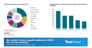 TrinaTracker ranks sixth with global shipments and third in key markets by S&P Global