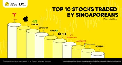 (PRNewsfoto/Tiger Brokers Singapore)