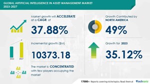 Artificial Intelligence In Asset Management Market size is set to grow by USD 10.37 billion from 2023-2027, Rapid adoption of artificial intelligence in asset management and growing importance of asset tracking boost the market, Technavio