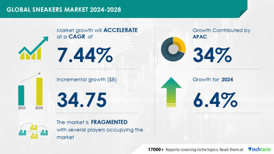 Technavio has announced its latest market research report titled Global sneakers market 2024-2028