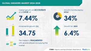Sneakers Market size is set to grow by USD 34.75 billion from 2024-2028, Increasing premiumization due to introduction of more innovative sneakers to boost the market growth, Technavio