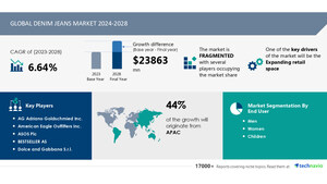 Denim Jeans Market size is set to grow by USD 23.86 billion from 2024-2028, Expanding retail space boost the market, Technavio