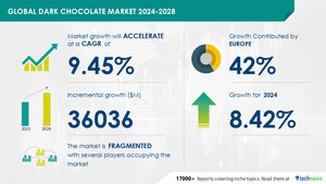 Dark Chocolate Market size is set to grow by USD 36.03 billion from 2024-2028, Health benefits of dark chocolate to boost the market growth, Technavio