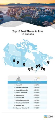 Canada's best places to live according to Zolo report (CNW Group/Zolo)