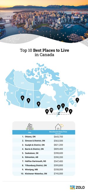 Best Places to Live: Canadians Look to Mid-Sized Cities for Affordability and Quality of Life