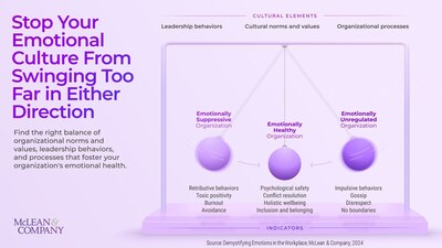 According to McLean & Company, every organization has an emotional culture, whether they’re aware of it or not. The global HR research and advisory firm’s new resource has been designed to support HR and organizational leaders in finding the right balance of cultural norms and values, leadership behaviors, and organizational processes to foster the organization’s emotional health. (CNW Group/McLean & Company)