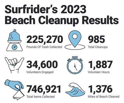 Nine out of the top 10 items found during Surfrider's 2023 cleanups were made of plastic, including cigarette butts, which remain the #1 most littered item on U.S. beaches, accounting for 26% of all items collected.