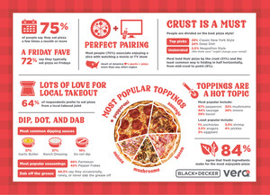 Pepperoni Ranked Favorite Pizza Topping, According to New BLACK+DECKER Pizza Pulse Survey