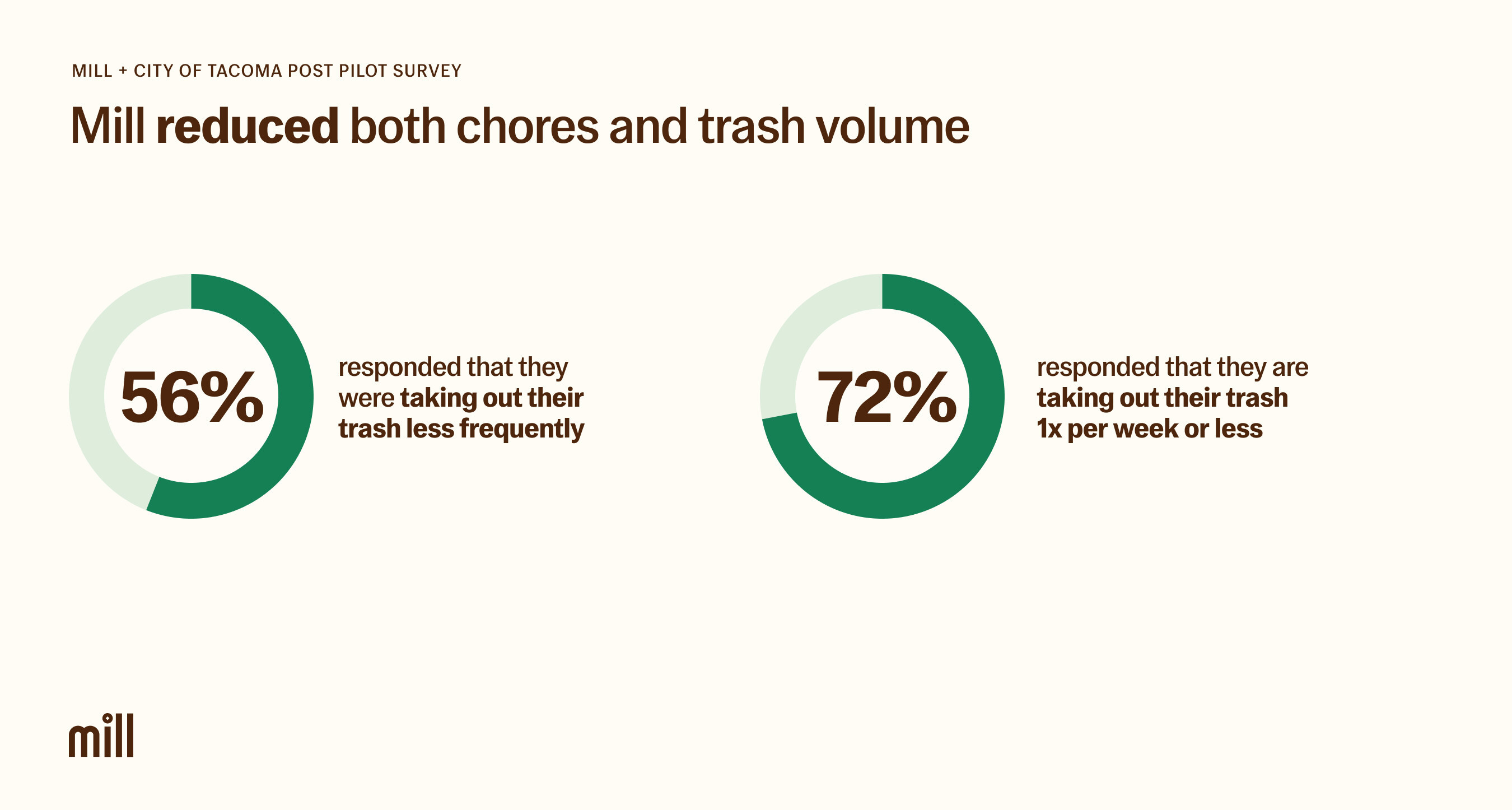 Mill Releases Results of Year-Long Food-Recycling Pilot with City of Tacoma