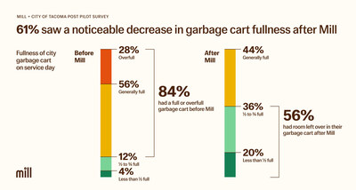 61% saw a noticeable decrease in garbage cart fullness after Mill
