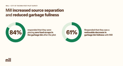 Mill increased source separation and reduced garbage fullness