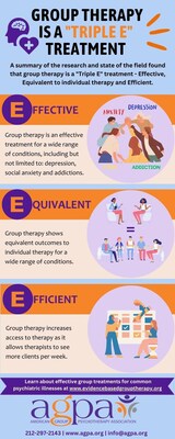 Group Therapy is a Triple E Treatment: A summary of the research and state of the field found that group therapy is a "Triple E" treatment - Effective, Equivalent to individual therapy, and Efficient.
