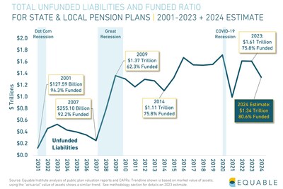 Despite significant improvement to funded ratios in 2024, unfunded liabilities for state and local pension plans have remained at or above $1 trillion since the Great Recession.