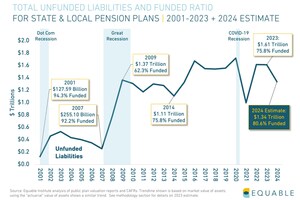 Equable Institute Analysis Finds U.S. Public Pension Funding to Improve in 2024