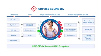 Antsomi Launches Antsomi CDP 365 on LINE OA in Thailand, Partnering with H+ Thailand for Local Support