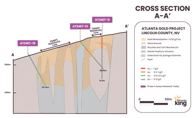 Figure 2. Drill section A-A’ across the central portion of the ERZ showing gold mineralization in relation to the silica breccia zone and high-angle intrusions. Oxidized Au mineralization is largely hosted within silicified and clay-altered rhyolitic intrusions and adjacent silicified dolomite. Depth of mineralization within the intrusive rocks is currently unknown. (CNW Group/Nevada King Gold Corp.)