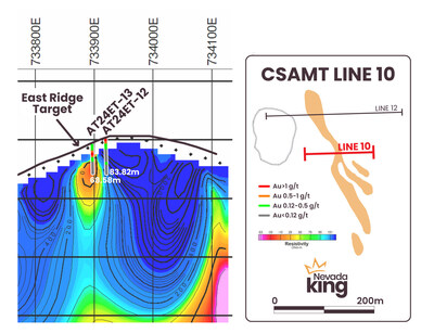 Figure 3. Looking north at CSAMT Line 10 with ERZ anomaly (orange), indicating low-resistivity rock types - silicified/argillized Tertiary intrusions & variably silicified and decalcified dolomite. Blue indicates highly resistive, unaltered Paleozoic carbonate basement rocks. Horn-shaped low resistivity zone at far right is potentially upper portion of large igneous mass intruding upward into carbonate sequence and could represent a mineralized zone similar to the ERZ, albeit on a larger scale. (CNW Group/Nevada King Gold Corp.)