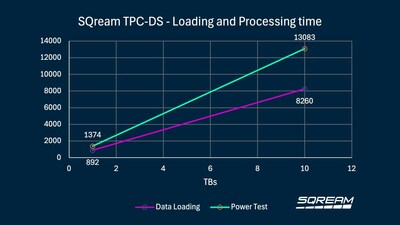 SQream TPC-DS- Loading and Processing Time