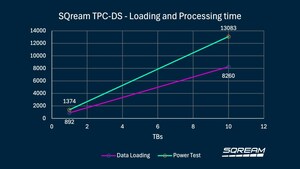 SQream's GPU-Acceleration Unlocks Linear Scalability in TPC-DS