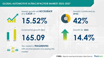 Technavio has announced its latest market research report titled Global automotive ultracapacitor market 2024-2028