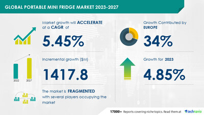 Technavio has announced its latest market research report titled Global Portable Mini Fridge Market 2023-2027