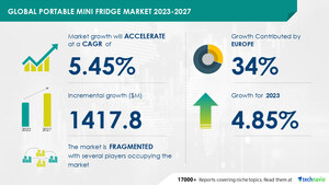 Portable Mini Fridge Market size is set to grow by USD 1.41 billion from 2023-2027, Growing demand for portable and compact refrigeration solutions to boost the market growth, Technavio