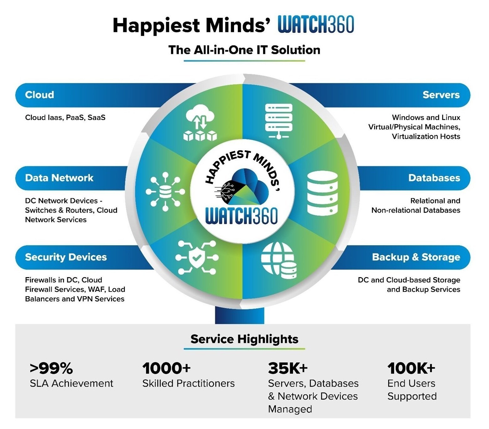 Launch of Happiest Minds' WATCH360, an AI-infused packaged offering for Managed Infrastructure Services