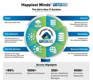 Launch of Happiest Minds' WATCH360, an AI-infused packaged offering for Managed Infrastructure Services