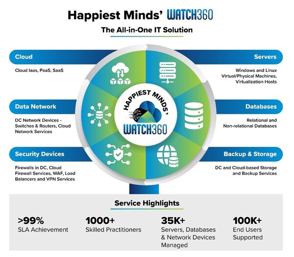 Launch of Happiest Minds’ WATCH360, an AI-infused packaged offering for Managed Infrastructure Services