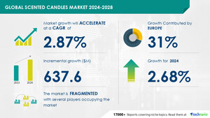Scented Candles Market size is set to grow by USD 637.6 million from 2024-2028, Increasing investment in household interiors to boost the market growth, Technavio